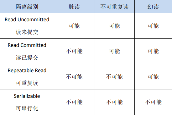 事务隔离级别