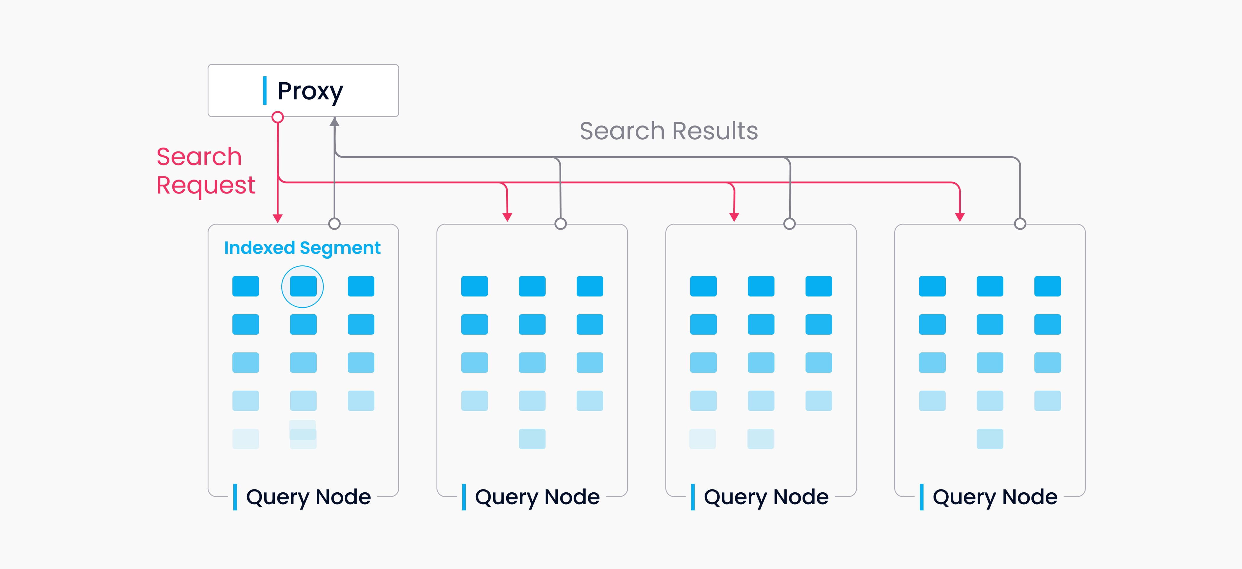 Milvus Query Process