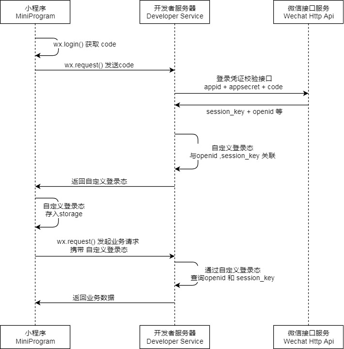 Wechat-OAuth2.0