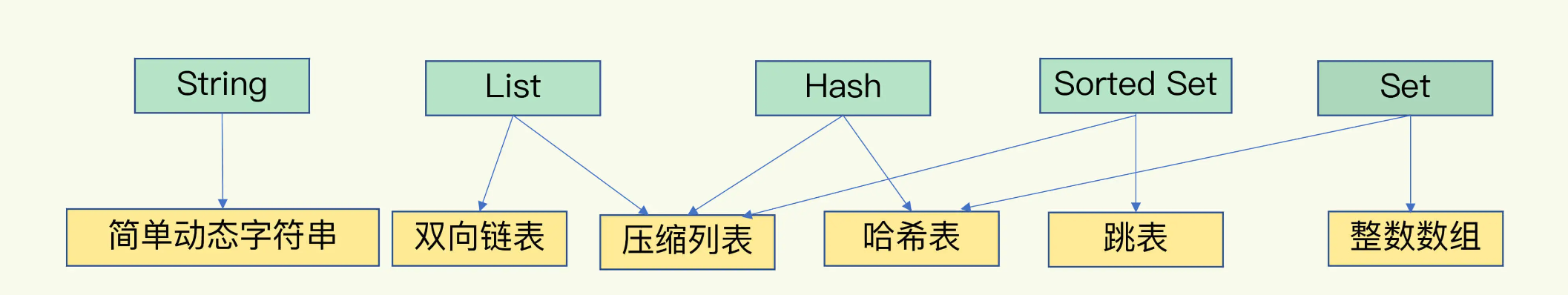 Redis五种数据类型与底层数据结构对应关系