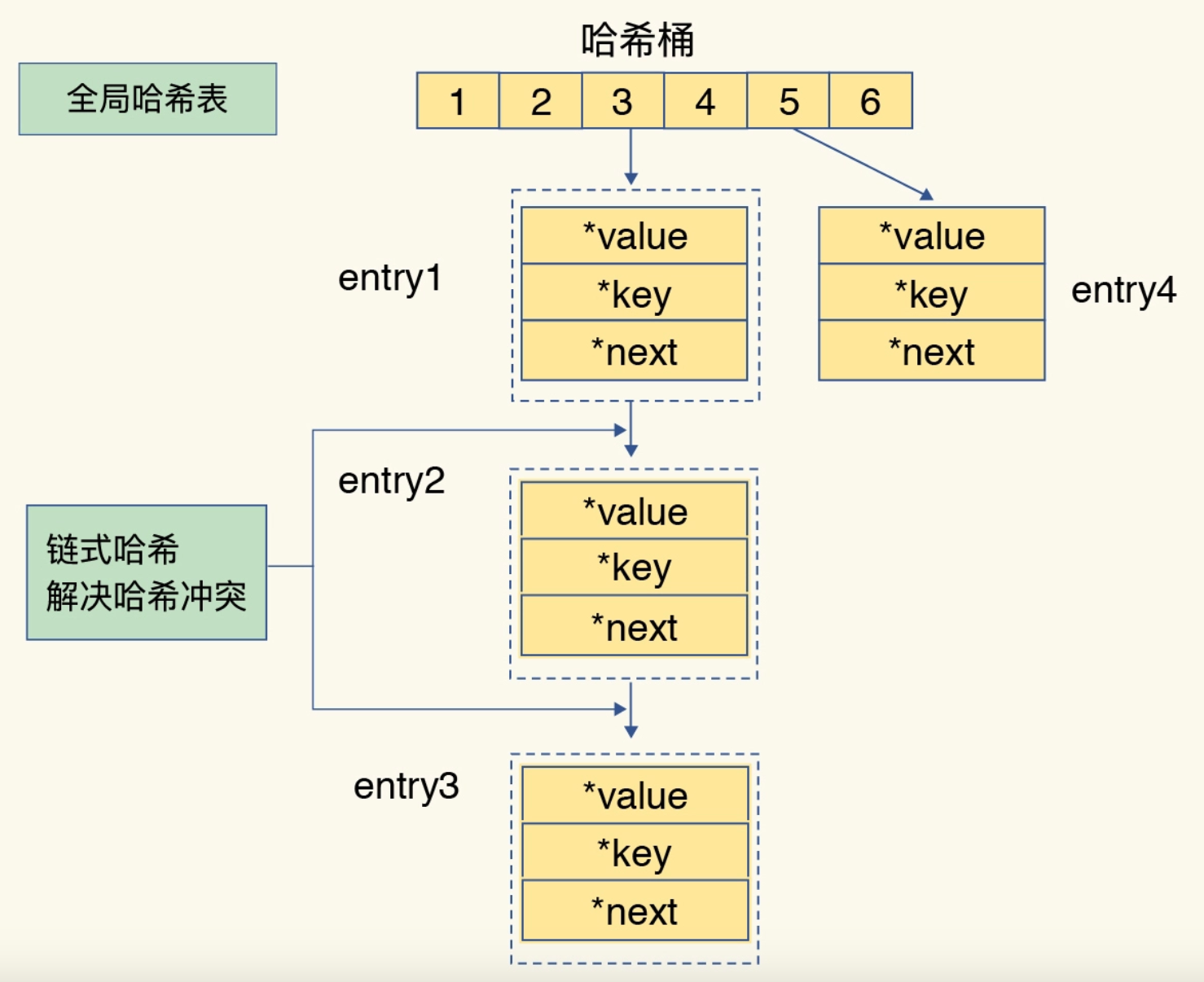 Redis产生hash冲突