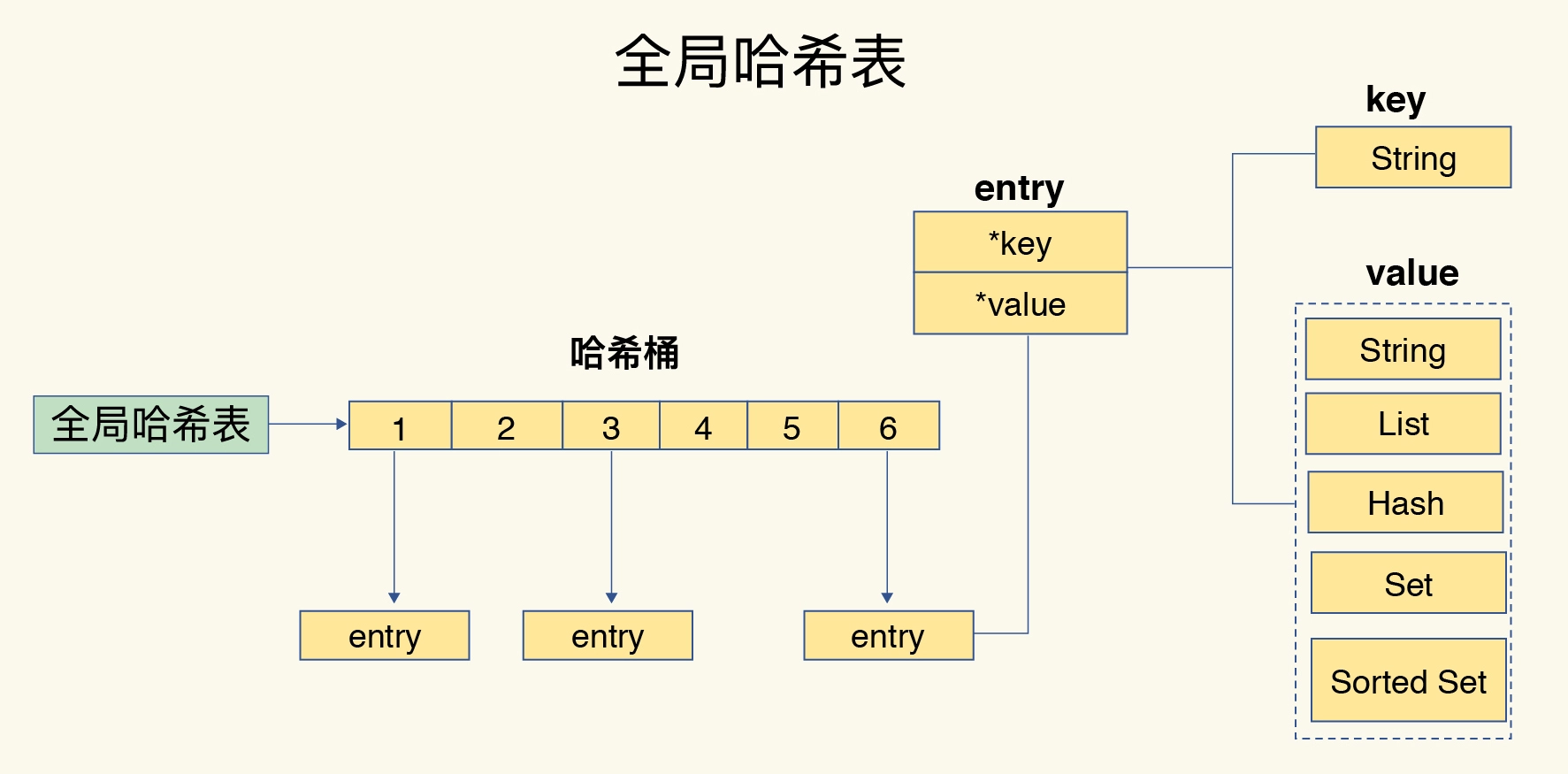 Redis键值对查找关系