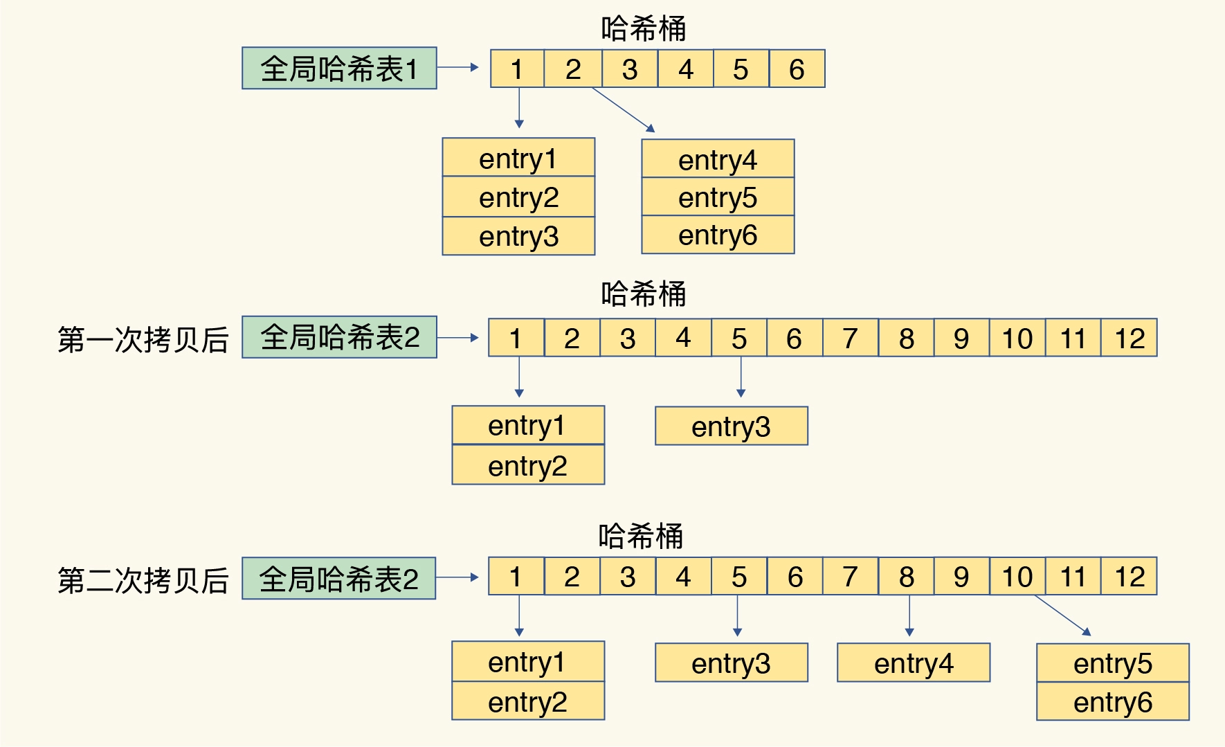 Redis渐进式rehash